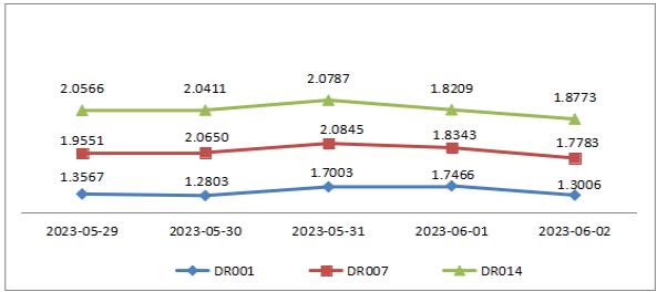 债券市场周回顾 | PMI公布低于预期，市场明显利好钝化(0529-0602)