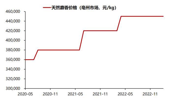 国民神药片仔癀为何比黄金还贵？一场原材料、业绩和资本市场的“三角戏”