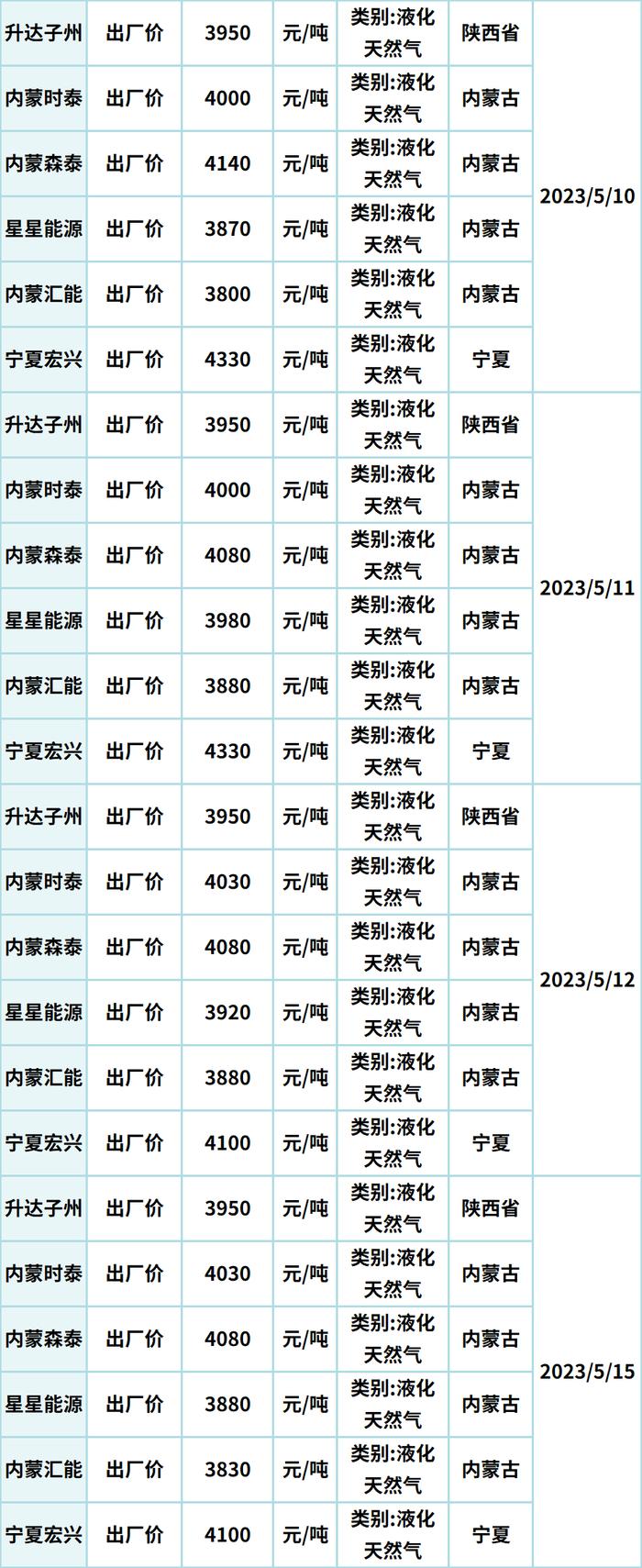 2023年5月全国能源价格月报！