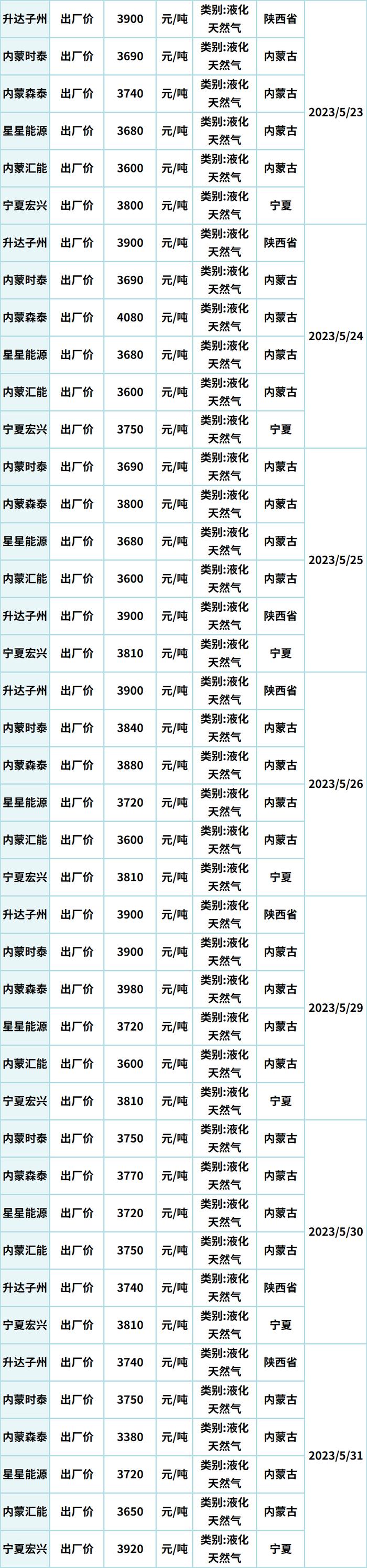 2023年5月全国能源价格月报！