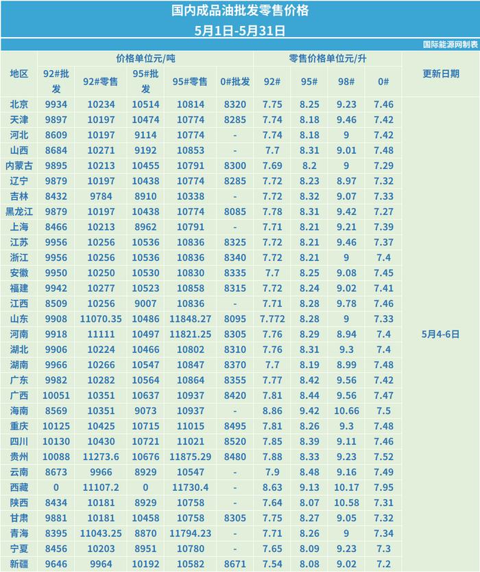 2023年5月全国能源价格月报！