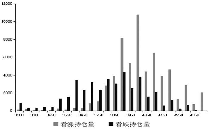 图为沪深300股指期权(IO2306月份合约)持仓量分布