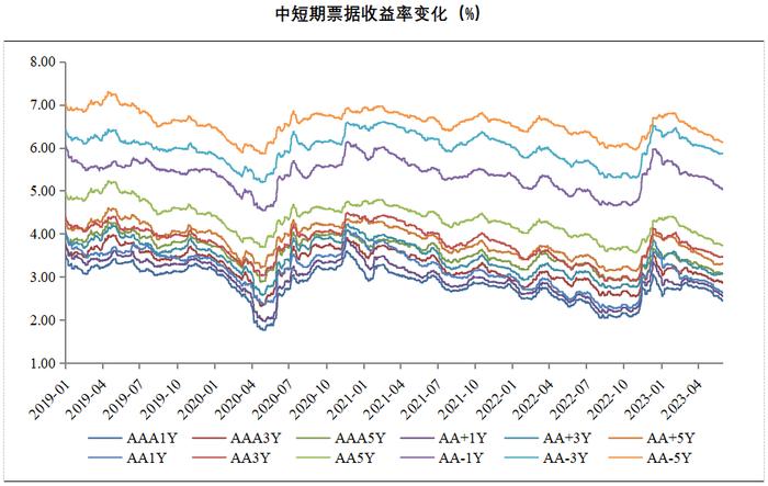 债券市场周回顾 | PMI公布低于预期，市场明显利好钝化(0529-0602)