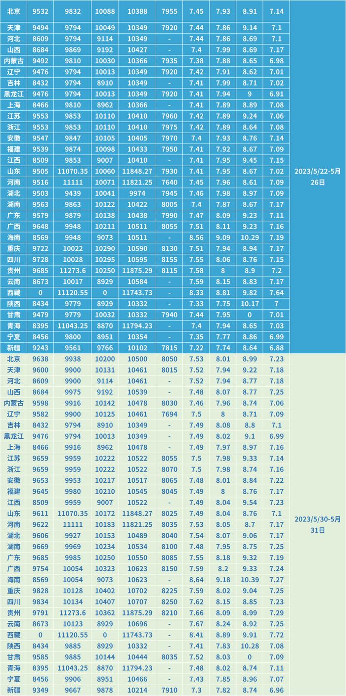 2023年5月全国能源价格月报！