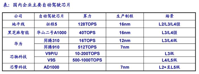 英伟达深度布局+大模型全面赋能！自动驾驶芯片迎爆发期，受益上市公司梳理