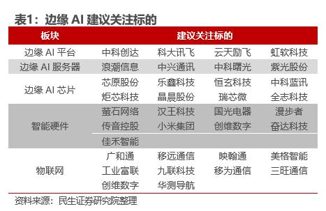 民生证券：边缘AI是产业趋势，这些标的建议关注（附股票池）