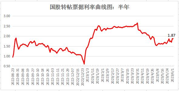 债券市场周回顾 | PMI公布低于预期，市场明显利好钝化(0529-0602)