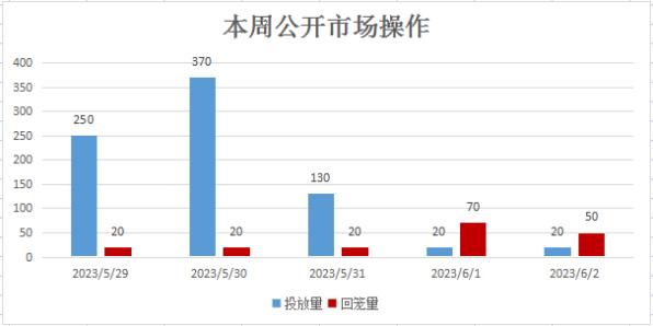 债券市场周回顾 | PMI公布低于预期，市场明显利好钝化(0529-0602)