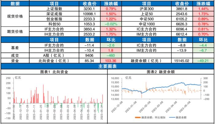 东吴股指每日观点 | 市场情绪回暖，三大指数集体反弹，股指逢低做多正当时？