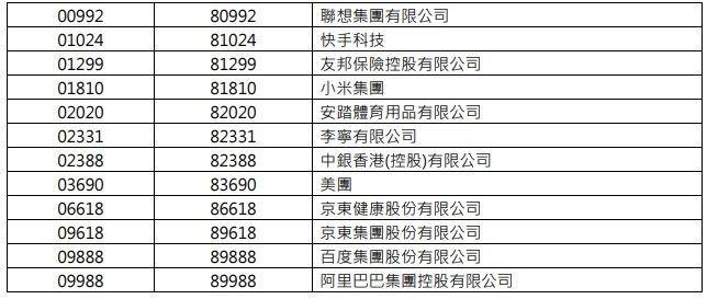 21只双柜台证券名单出炉！阿里巴巴(09988)、腾讯(00700)等在列 港交所：更多证券将会纳入