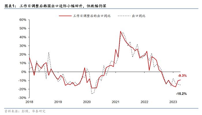 华泰证券：5月韩国出口跌幅加深 半导体、手机出口增速边际回暖