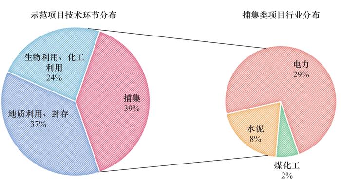 我国碳捕集利用与封存技术发展研究丨中国工程科学