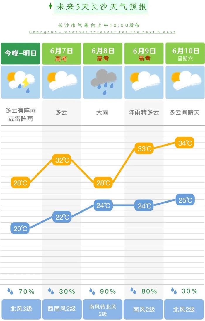 高考将至！长沙天气预报来了！