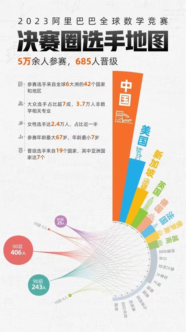 快递小哥参加阿里全球数学竞赛 曾用两周证明欧拉常数公式