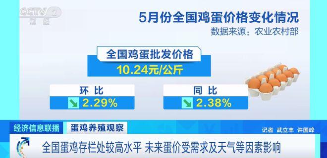 全国鸡蛋价格下行，批发10.24元/公斤 20天时间下降8%