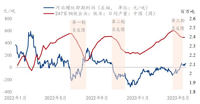 数据来源:钢联数据