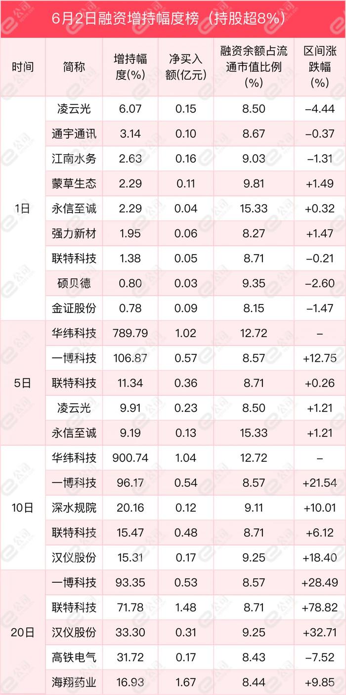 融资最新持仓曝光！减仓计算机、化工、银行