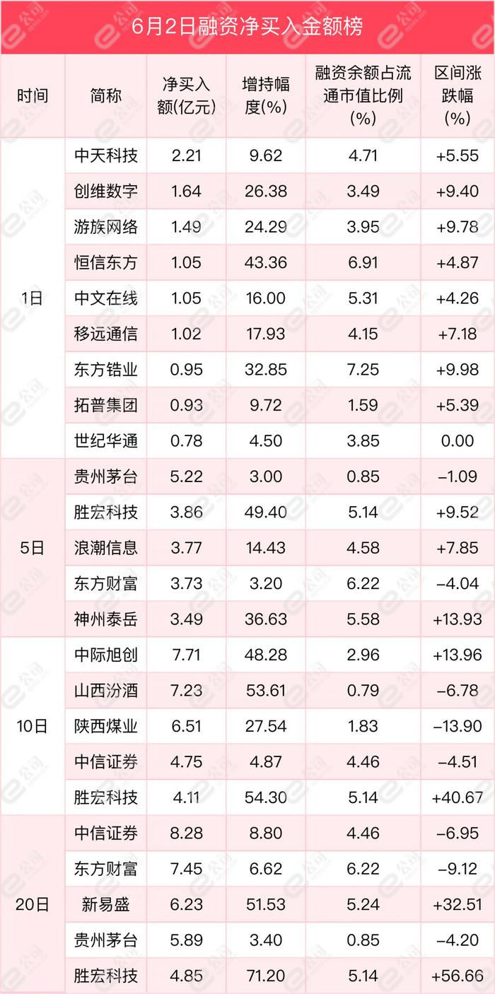 融资最新持仓曝光！减仓计算机、化工、银行