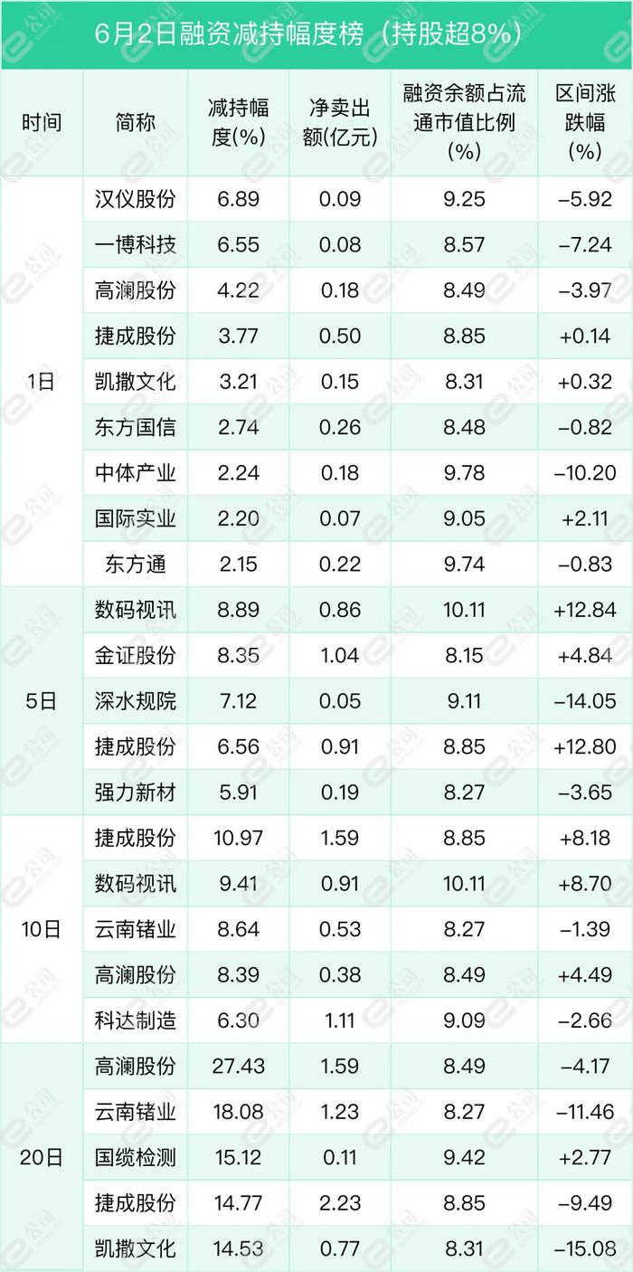 融资最新持仓曝光！减仓计算机、化工、银行