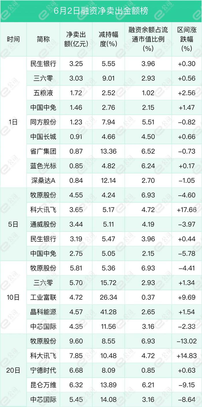 融资最新持仓曝光！减仓计算机、化工、银行