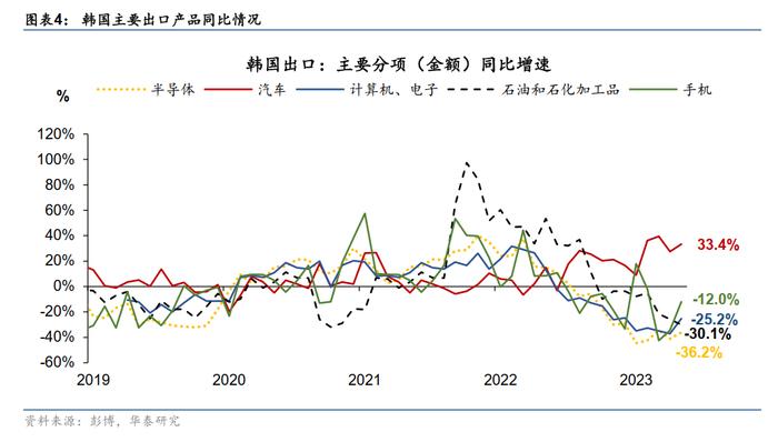 华泰证券：5月韩国出口跌幅加深 半导体、手机出口增速边际回暖