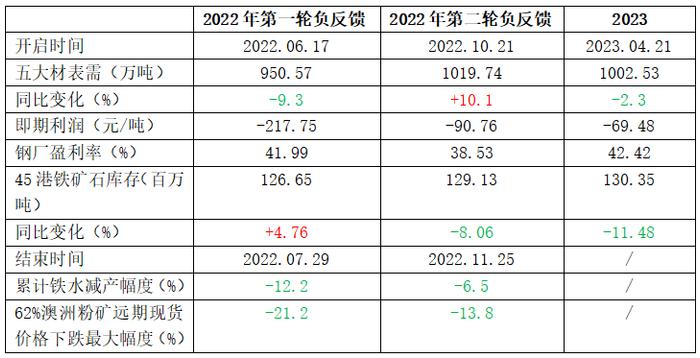 数据来源:钢联数据