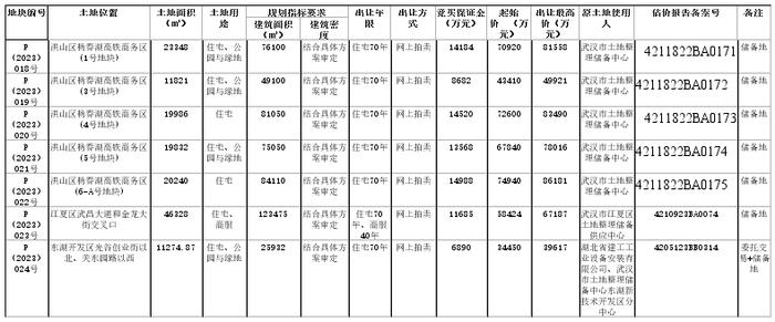 武汉市挂牌出让7宗宅地：起始总价42亿元，5宗杨春湖商务区地块花落谁家？