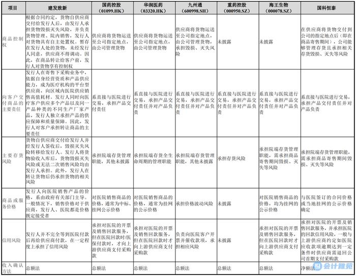 【IPO案例】寄售式采购的会计处理及直销的收入确认