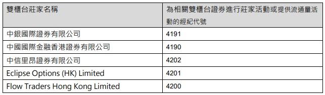 21只双柜台证券名单出炉！阿里巴巴(09988)、腾讯(00700)等在列 港交所：更多证券将会纳入