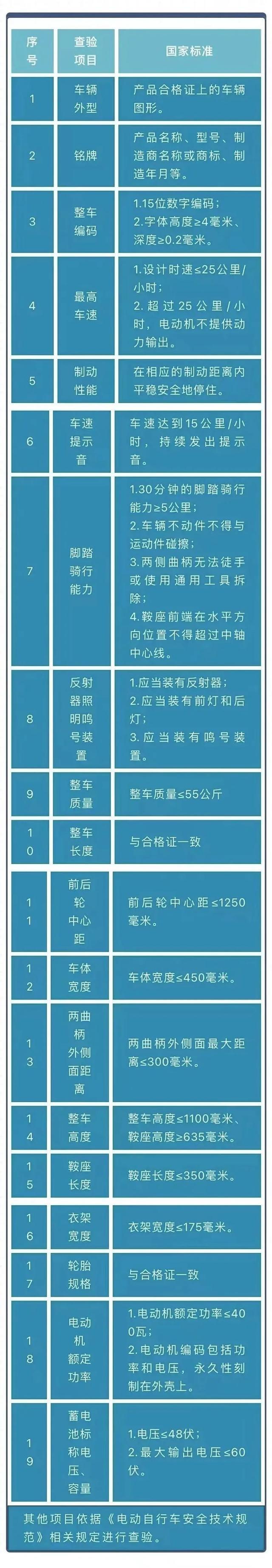 如何快速通过电动自行车登记上牌查验？