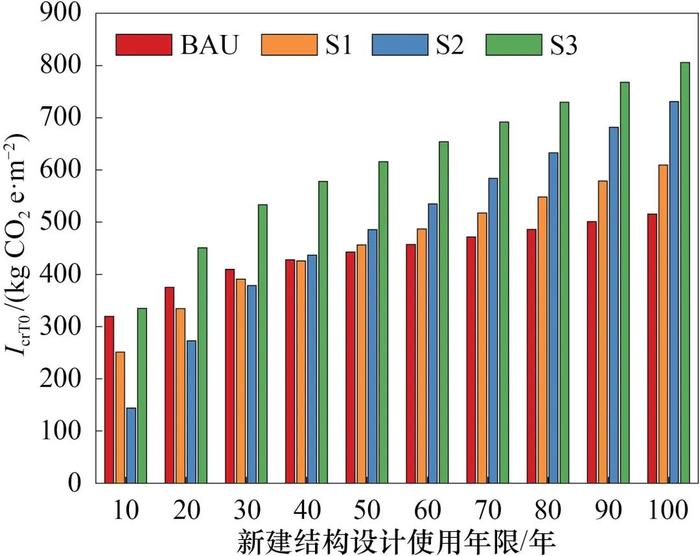 建筑结构隐含碳排放限值预设方法研究丨中国工程科学