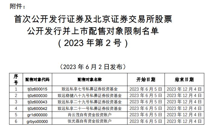 中国证券业协会发布首次公开发行证券及北交所股票公开发行并上市配售对象限制名单