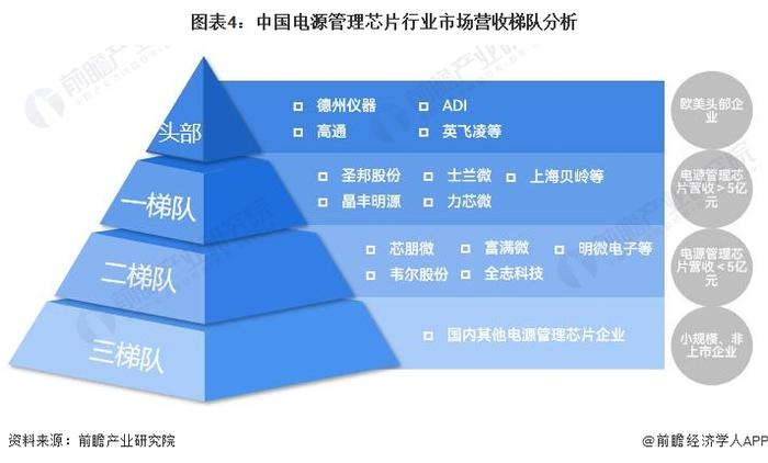 2023年中国电源管理芯片行业发展格局：企业以国外龙头为主导 区域以华东和华南地区为主