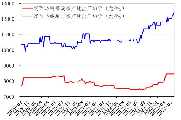 新华指数|5月定西商品薯与种薯高位收关 初级薯制品出厂价格稳中向强