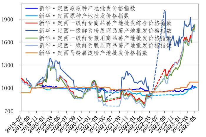 新华指数|5月定西商品薯与种薯高位收关 初级薯制品出厂价格稳中向强