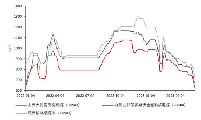 图2:澳大利亚动力煤Q5500FOB