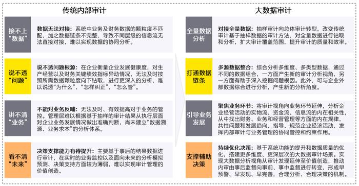 【安永观察】数字化转型中的内部审计（四）——实践赋能，发挥转型之效