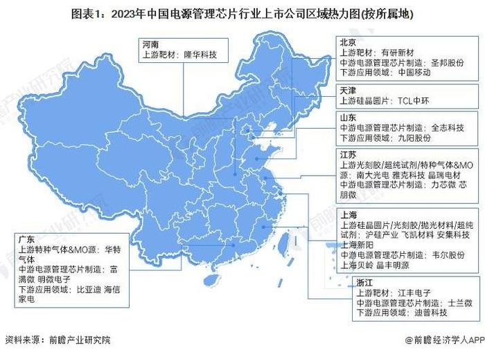 2023年中国电源管理芯片行业发展格局：企业以国外龙头为主导 区域以华东和华南地区为主