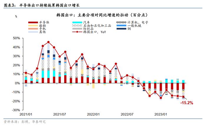 华泰证券：5月韩国出口跌幅加深 半导体、手机出口增速边际回暖