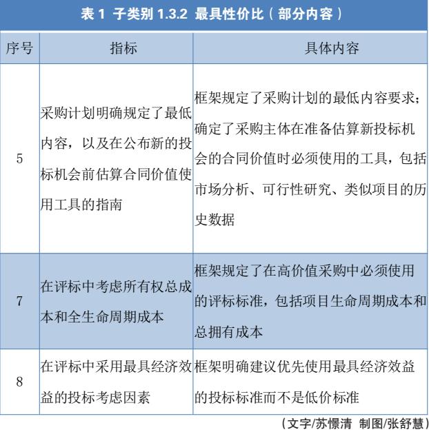 世行新营商环境评估体系对政府采购执行层面的影响与启发（上）