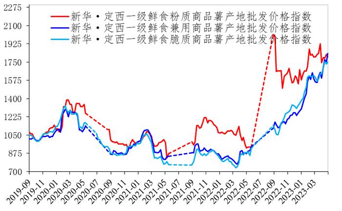 新华指数|5月定西商品薯与种薯高位收关 初级薯制品出厂价格稳中向强