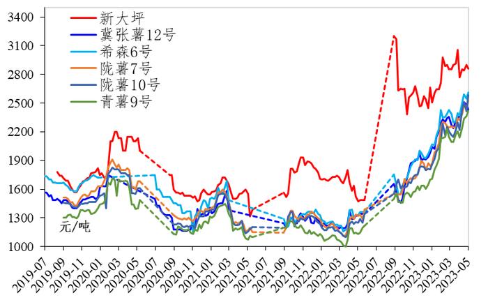 新华指数|5月定西商品薯与种薯高位收关 初级薯制品出厂价格稳中向强