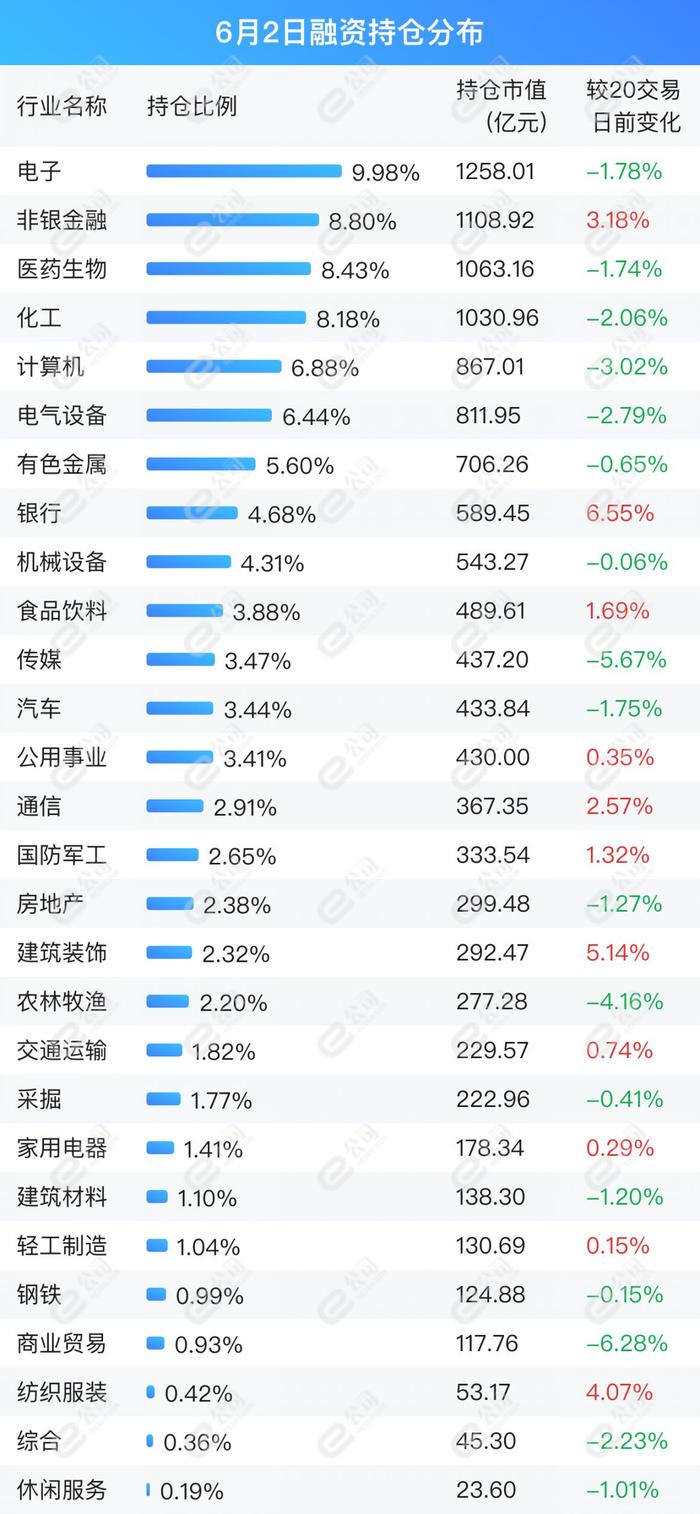 融资最新持仓曝光！减仓计算机、化工、银行