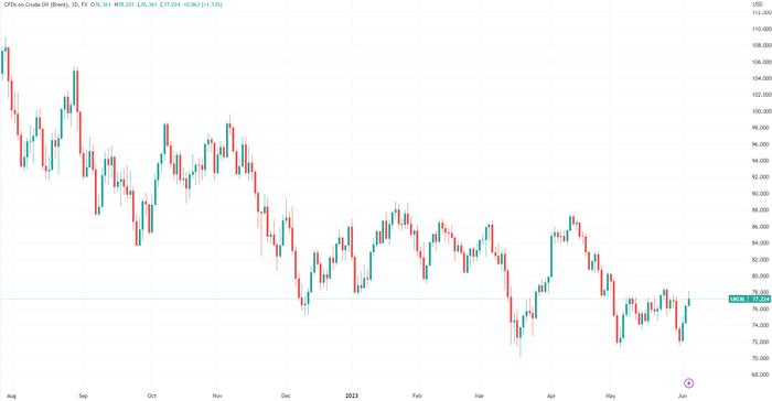 (布油日线图,来源:TradingView)