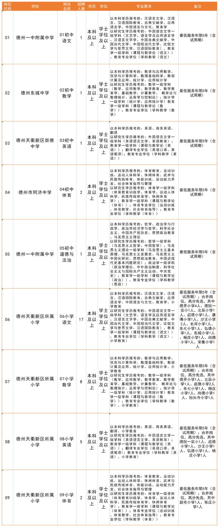 最新！德州天衢新区公开招聘！