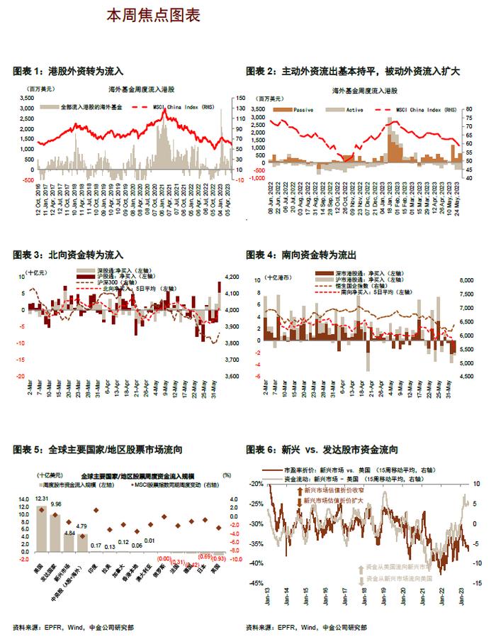 中金 | 资金流向：市场反弹中北向流入，但南向流出