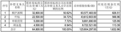 浙富控股集团股份有限公司关于业绩承诺补偿股份回购注销完成的公告