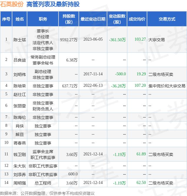 石英股份：6月5日公司高管陈士斌减持公司股份合计361.5万股