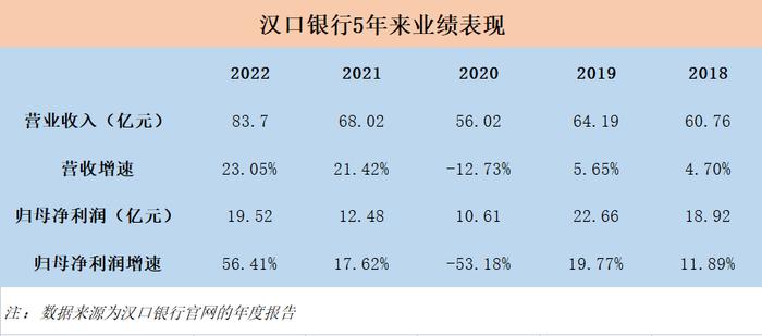 汉口银行：多名高管超长任职或违监管要求，财报数据竟前后不一致