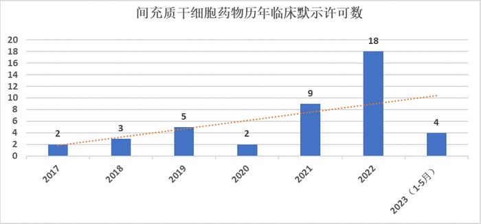 我国43项间充质干细胞新药IND获批！北京有6家企业的9项产品获批，位居全国第二！